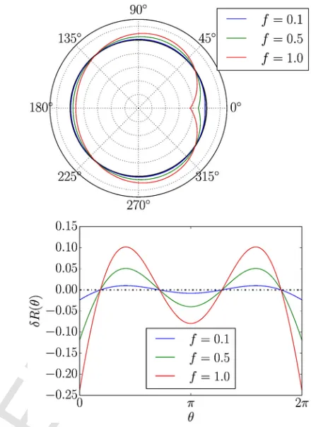 Fig. 1.UNCORRECTED PROOF Examples of two-dimensional foam structures in the wet (near-circular bubbles)and dry regimes (near polygonal bubbles), obtained using the software PLAT [5–7].