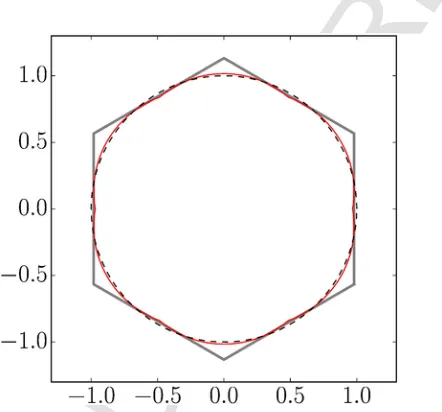 Fig. 4.UNCORRECTED PROOF Shape of a two-dimensional bubble in contact with two identical point forces f acting on its surface at angle θ = 0 and θ = π (solid line)