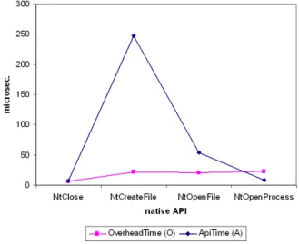 Fig. 8. Overhead and Api Time