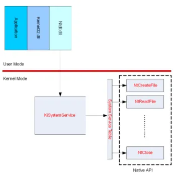 Fig. 1. System Service Table (SST) NtCreateFile: mov eax,0x0000001A lea edx,[esp+04] int 0x2E ret 0x2C