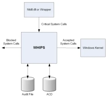 Fig. 3. WHIPS Reference Monitor