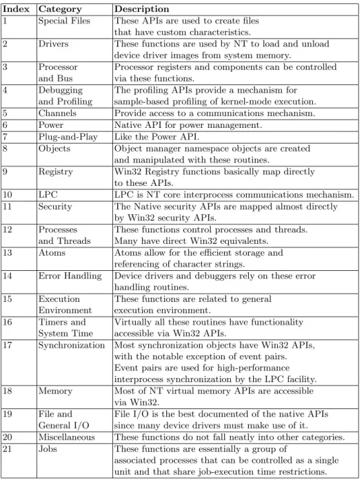 Table 1. Native API categories Index Category Description
