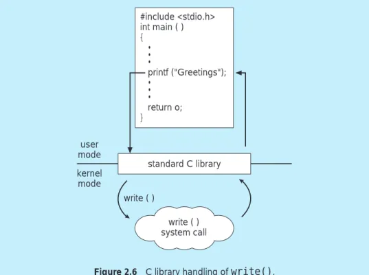 Figure 2.6 C library handling of write() .