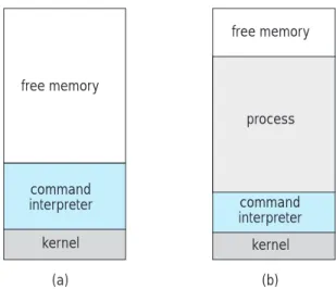 Figure 2.7 MS-DOS execution. (a) At system startup. (b) Running a program.