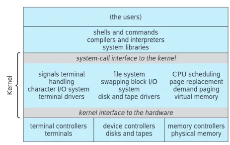Figure 2.11 UNIX system structure.