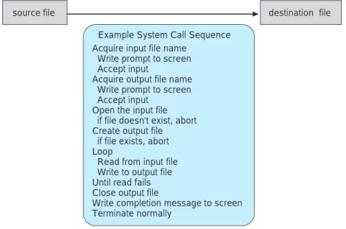 Figure 2.1 Example of how system calls are used.