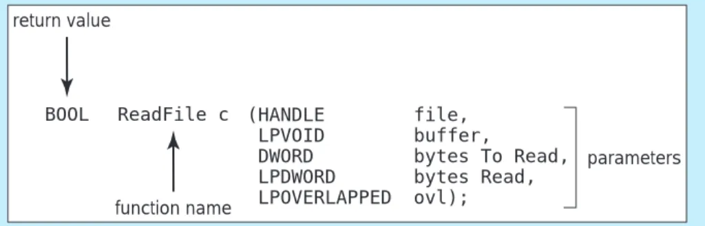 Figure 2.2 The API for the ReadFile() function.