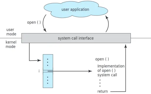 Figure 2.3 The handling of a user application invoking the open() system call.
