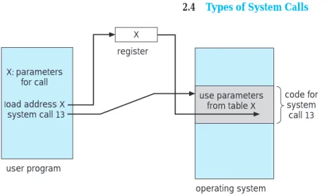 Figure 2.4 Passing of parameters as a table.