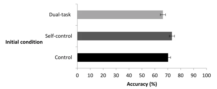 Figure 3: Accuracy as a function of level of motivation based on the initial task completed 