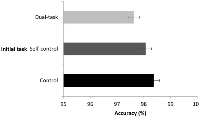 Figure 4: Percentage accuracy as a function of the initial task completed (study 3).  