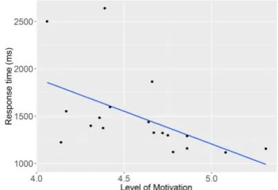 Figure 5: Stroop response time as a function of level of motivation (study 4).  