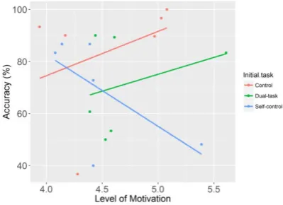 Figure 8: Percentage accuracy as a function of the initial task completed (study 5). 