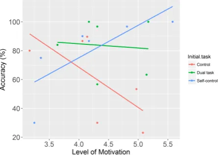 Figure 11: Percentage accuracy as a function of level of motivation based on the initial task 