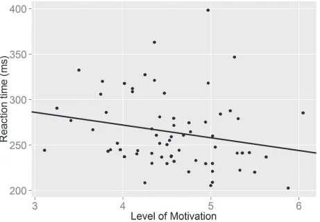 Fig 2. A graph showing the relationship between self-reported level of motivation and speed of responding in the antisaccade task.