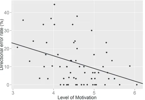 Fig 3. A graph showing the relationship between self-reported level of motivation and directional error rate in the antisaccade task.
