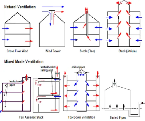 Fig - 1: Natural and Mixed Mode Ventilation Mechanisms 