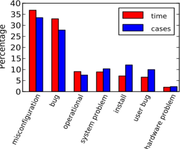 Figure 1: Breakdown of support cases and supporter time by issue category. For a given category, the ratio of “time” to “cases” is the average time spent resolving each issue in that category.