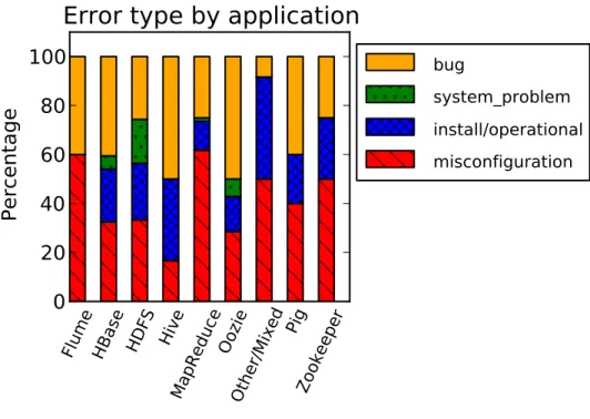 Figure 2: Fraction of issue types by application supported.