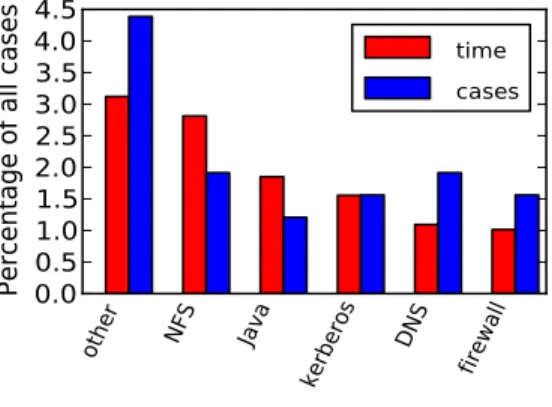 Figure 3: Breakdown of system problems. Network services dominate this category.
