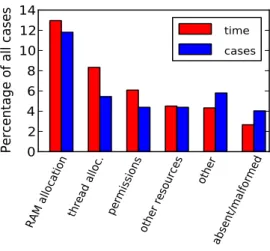 Figure 4: Breakdown of misconfigurations. Resource allocation (including memory) is the major cause of configuration problems.