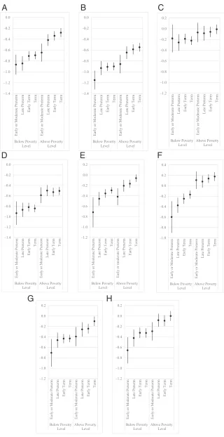 FIGURE 1Model-predicted scores on cognitive and academic achievement assessments at 3, 5, and 7 years old