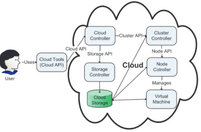 Figure 1 presents a generalized architectural overview and control flow from user to VM in Cloud IaaS.