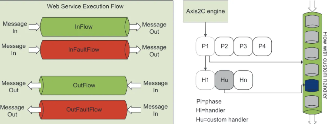 Figure 4. Apache Axis2C Architecture