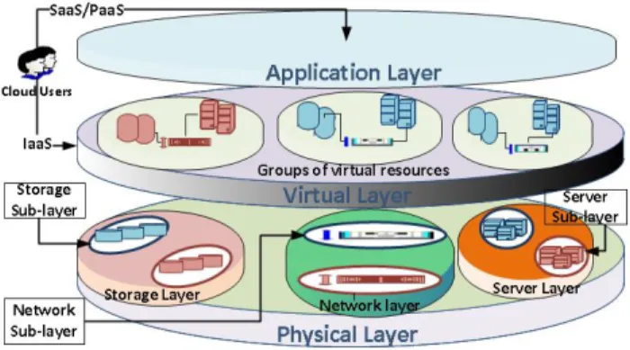 Figure 1: Cloud Taxonomy: 3-D View (source [1])