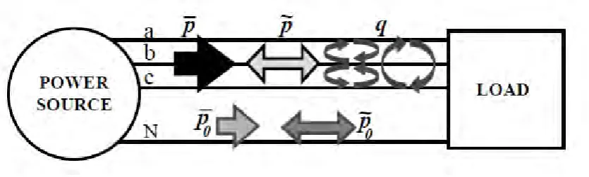 Figure 2.4: Power components of the p-q theory in a-b-c coordinates. 