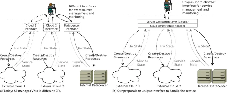 Fig. 1. Our proposal is based in the addition of a new layer that abstracts the management of different VMs running in different clouds, presenting instead an unique interface for the management of the service.