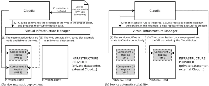 Fig. 3. Claudia automates different parts of the service lifecycle like the initial deployment of the whole service and the scaling of resources depending on the service status, given by user-defined, service-level metrics.