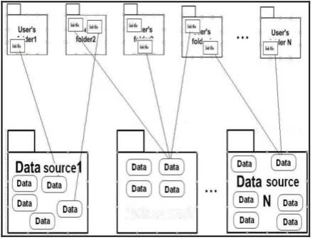 Figure 3: Data organization.