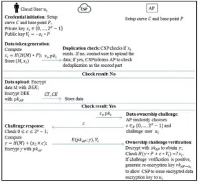 Figure 4. Data ownership verification. 