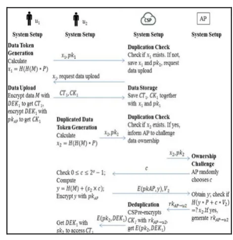 Figure 5. A procedure of data deduplication  