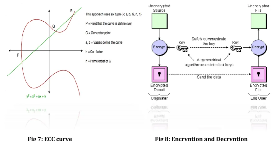 Fig 7: ECC curve                                                              Fig 8: Encryption and Decryption 