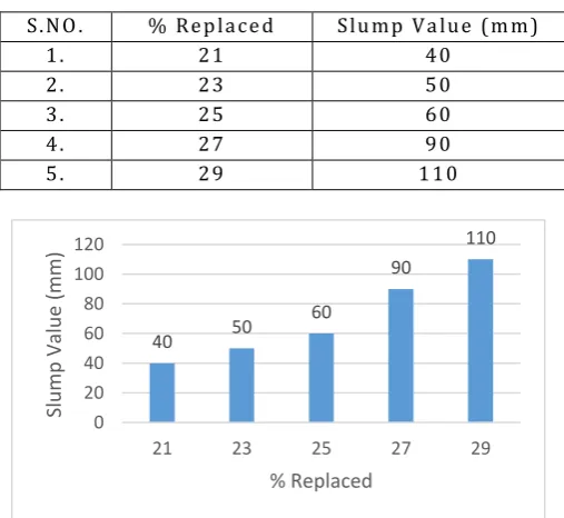 Table 2: Slump Test with partial replacement of fine aggregate with Blast Furnace Slag 