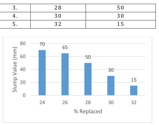 Table 4: Compressive strength for 39% replacement 