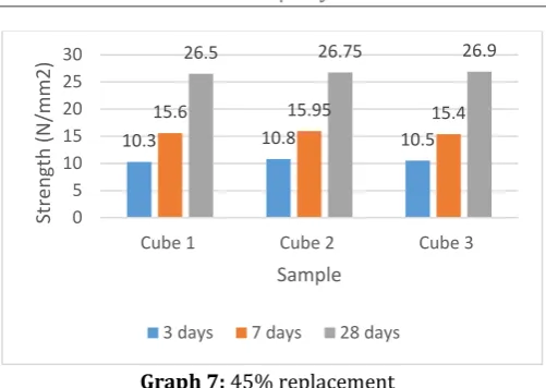 Table 9: Compressive strength for 21% replacement 