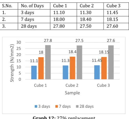 Table 12: Compressive strength for 27% replacement  
