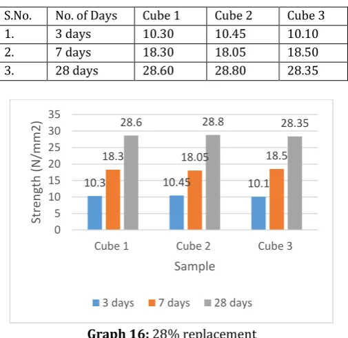 Table 16: Compressive strength for 28% replacement 