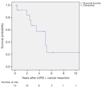 Figure 1 Kaplan-Meier graph of survival.