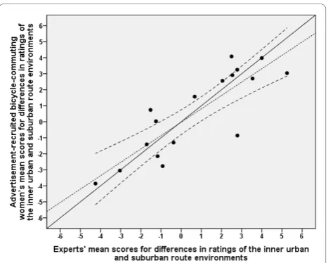 Figure 3 Relationship between advertisement-recruited menand experts in differences between inner urban and suburbanroute environments