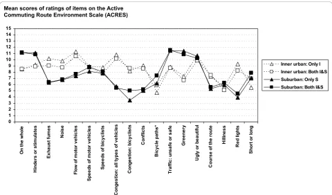Figure 8 Commuting route environment profiles for men cycling in the inner urban and suburban areas