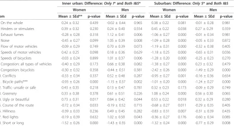 Table 5 Differences in ratings of route environments by subgroups of advertisement-recruited participants