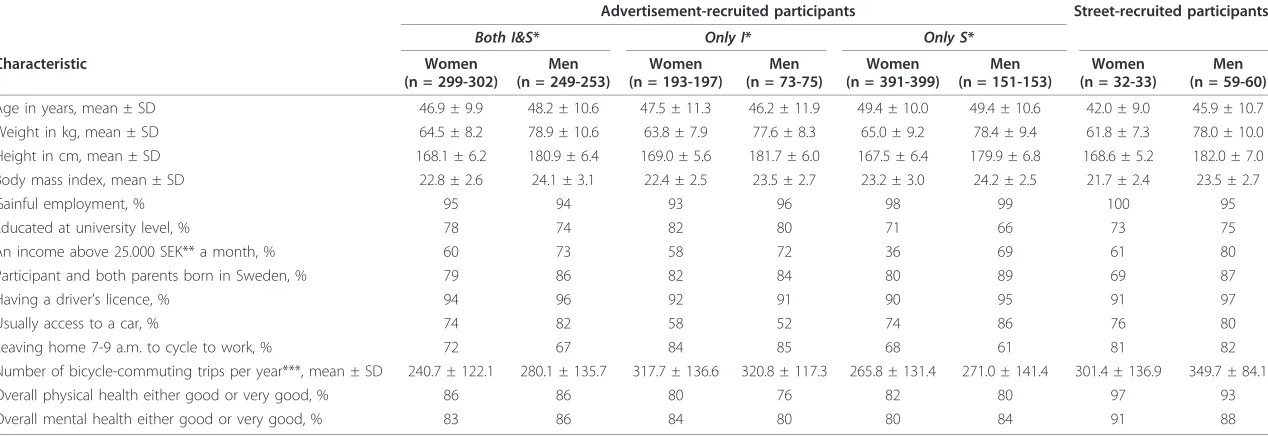 Table 1 Descriptive characteristics of advertisement-recruited and street-recruited participants
