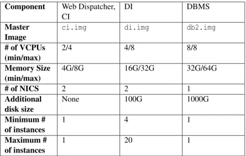 Table 1: A simplified example of a service manifest for an SAP System. Although in this exam- exam-ple, simple labels are used as master image identifiers, in a real manifest fully qualified references (such as URLs) are used.