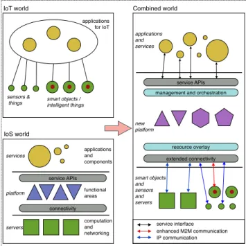 Figure 1: Combining IoT and Services Architec- Architec-tures