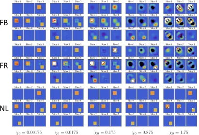 Figure 5.2: Linear (top and middle rows, marked FB for ﬁrst Born and FR for ﬁrstRytov approximation) and nonlinear (bottom row, marked NL) reconstructions ofthe small target for varying levels of contrast χ0