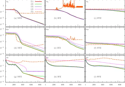 Figure 5.5: Convergence data for the small target. Errors ηηχ (a,b,c), ηΦ (d,e,f) andD (g,h,i) are plotted vs the iteration number i for the near-ﬁeld zone (NFZ: a,d,g),intermediate-ﬁeld zone (IFZ: b,e,h) and far-ﬁeld zone (FFZ: c,f,i) source-detectorarran